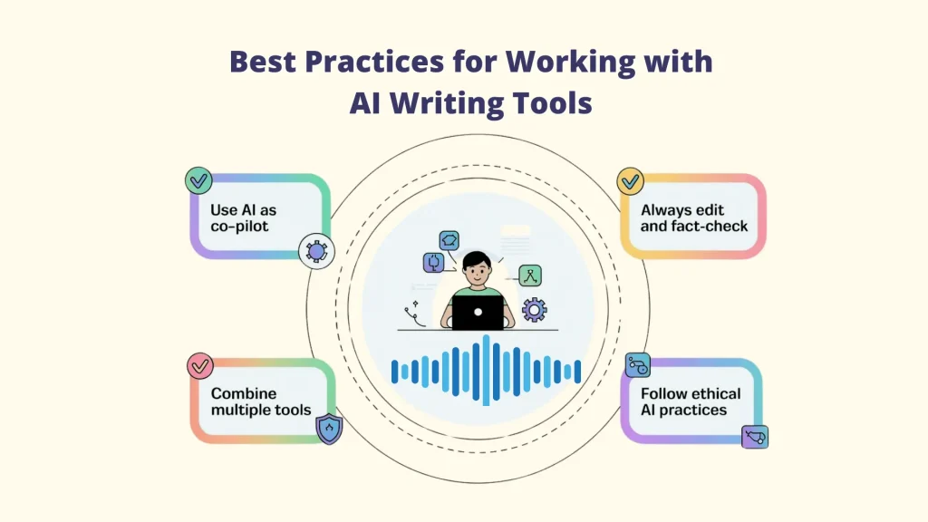 An infographic showcasing best practices for using an AI Writing Assistant Tool. The center shows a person at a laptop surrounded by four key tips: Use AI as a co-pilot, Always edit and fact-check, Combine multiple tools, and Follow ethical AI practices.  Al Writing Assistant: Al Writing Assistant Tool: Best Al writing Assistant Tool