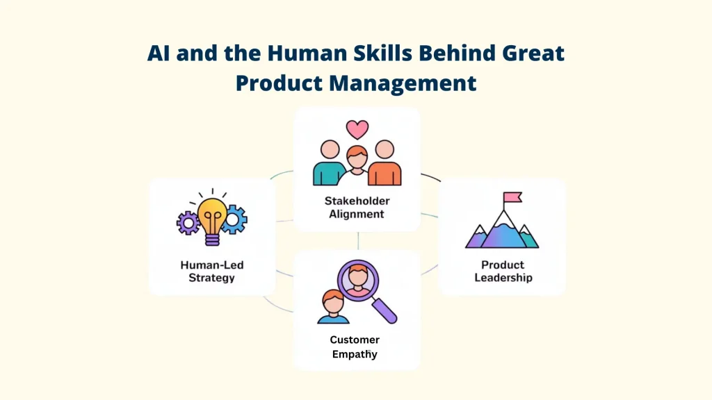 Human Skills vs. AI Alt Text: A diagram titled "AI and the Human Skills Behind Great Product Management," emphasizing that while Product Managers: AI Tools handle data, human expertise is required for Human-Led Strategy, Stakeholder Alignment, Product Leadership, and Customer Empathy. Al Tools for Product Managers: Product Managers: Al Tools