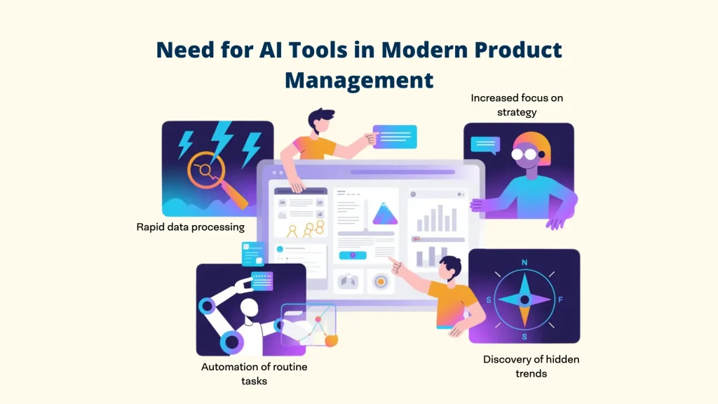 Need for AI Tools Graphic Alt Text: A conceptual illustration showing the need for AI Tools for Product Managers. It highlights four key benefits: rapid data processing, increased focus on strategy, automation of routine tasks, and the discovery of hidden trends. Al Tools for Product Managers: Product Managers: Al Tools