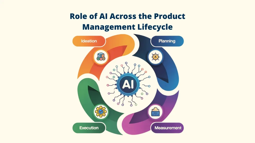 A circular infographic titled "Role of AI Across the Product Management Lifecycle," demonstrating how Product Managers: AI Tools integrate into the four key phases: Ideation, Planning, Measurement, and Execution. Al Tools for Product Managers: Product Managers: Al Tools