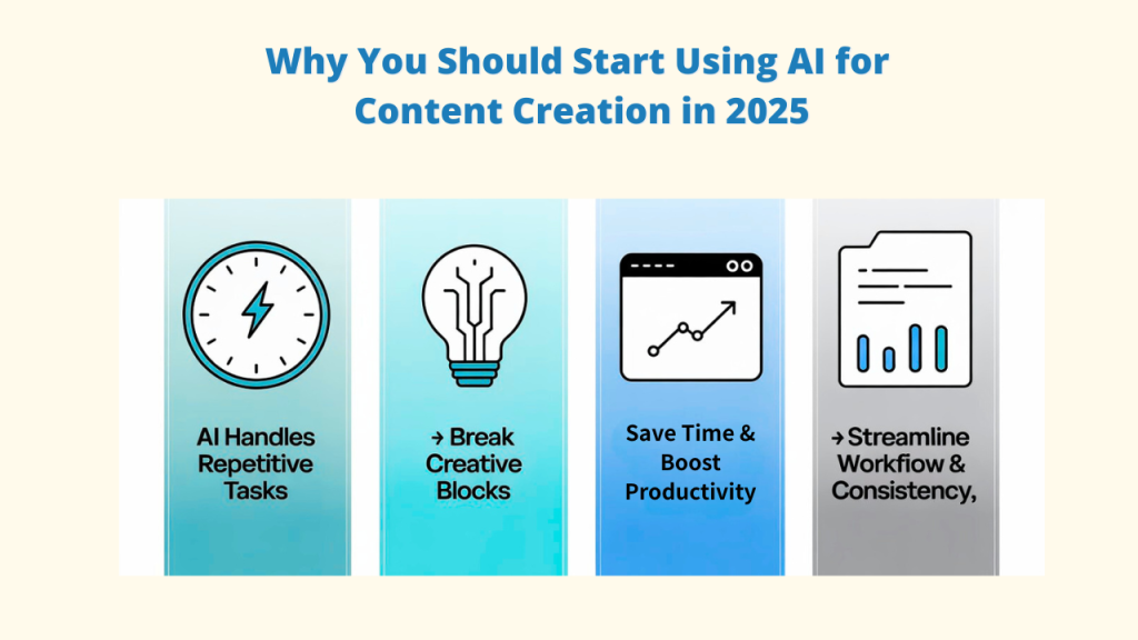 An image illustrating "Why You Should Start Using AI for Content Creation in 2025," highlighting four benefits: AI Handles Repetitive Tasks, Break Creative Blocks, Save Time & Boost Productivity, and Streamline Workflow & Consistency, all achieved through AI Tools for Content Creation.
Content AI: Content Creation ; Al Tools for Content Creation; Al Tools