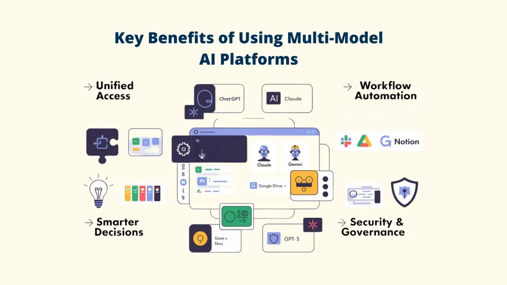 An informative graphic detailing the "Key Benefits of Using Multi-Model Platforms." The central illustration shows a unified dashboard connecting various AI Models like ChatGPT, Claude, and Gemini. The four core benefits highlighted include Unified Access, Workflow Automation with tools like Notion and Slack, Smarter Decisions, and Security & Governance, demonstrating why a Multi-Model approach is essential for modern business.  Multi-Model Platforms : Best Multi-Model Platform : Multi-Model:  Al Models