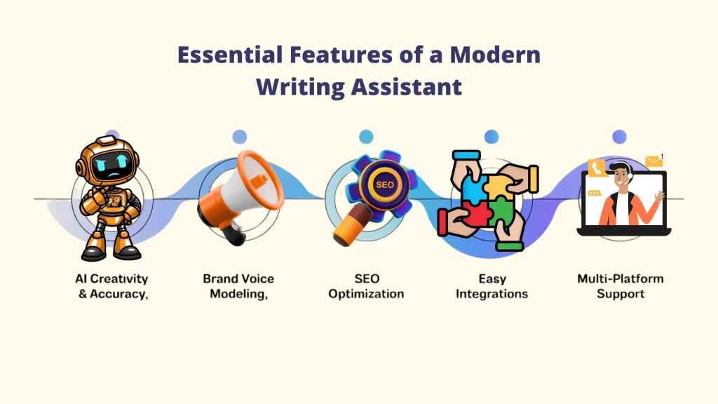 A horizontal flow chart detailing the essential features of a modern AI Writing Assistant. The icons represent AI Creativity & Accuracy, Brand Voice Modeling, SEO Optimization, Easy Integrations, and Multi-Platform Support, making it a Best AI Writing Assistant Tool for professionals.  Al Writing Assistant: Al Writing Assistant Tool: Best Al writing Assistant Tool