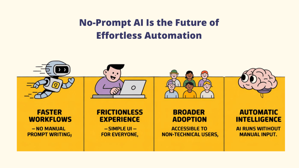An infographic illustrating "The 6 Forces Driving No-Prompt AI Adoption." The central hub features a smartphone and branch out to six key benefits: Mass AI tools adoption, Prompt Fatigue Reduction, Seamless User Experience, Lower Innovation Barriers, Faster Smart Workflows, and Enterprise One-Click. This visual explains why users are moving away from manual Writing Prompts.