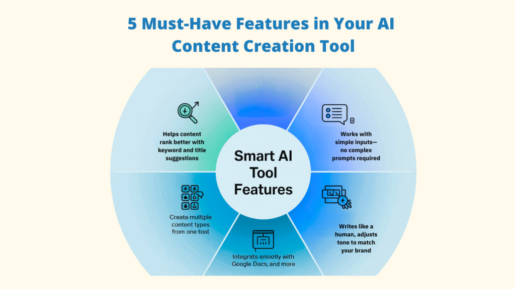 An image titled "5 Must-Have Features in Your AI Content Creation Tool," detailing key functionalities of AI Tools for Content Creation: helps content rank better with keyword and title suggestions, works with simple inputs, creates multiple content types, integrates smoothly with Google Docs, and writes like a human, adjusting tone to match your brand.
