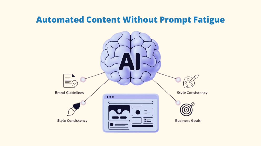 
Prompt Fatigue ;  Automate Content ; manual prompting