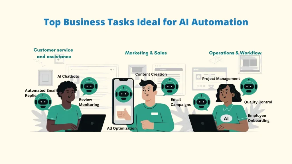 Infographic of Top Business Tasks Ideal for AI Automation (Al automation) across three categories: Customer service and assistance (AI Chatbots, Automated Email Replies, Review Monitoring), Marketing & Sales (Content Creation, Email Campaigns, Ad Optimization), and Operations & Workflow (Project Management, Quality Control, Employee Onboarding). Keywords: Automating Business Tasks; Automating Business Tasks with Al; Al automation."